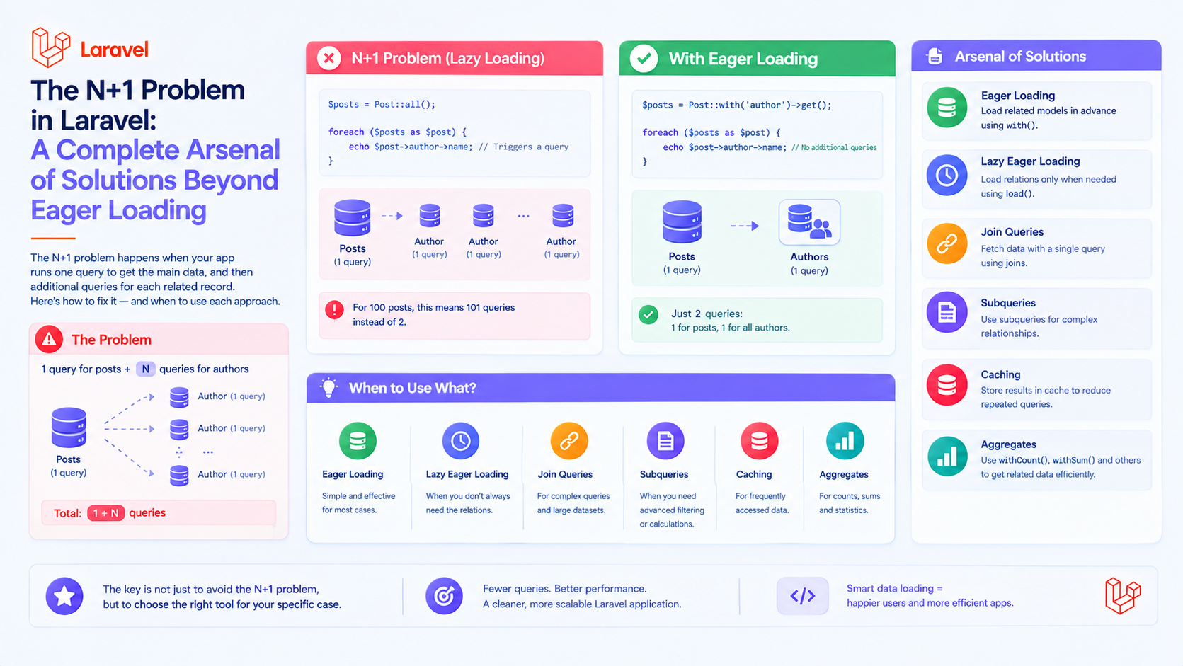 The N+1 Problem in Laravel: A Complete Arsenal of Solutions Beyond Eager Loading